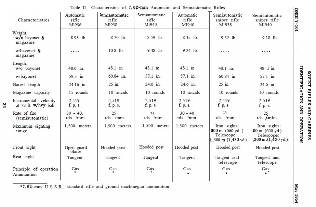Soviet semiauto rifle comparison table