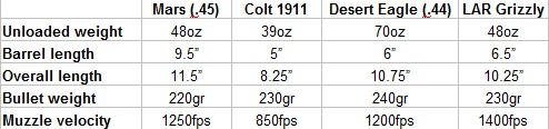 Mars compared to other pistols in size and weight